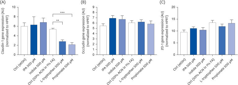 IPA and its precursors differently modulate the proliferation, differentiation, and integrity of intestinal epithelial cells.