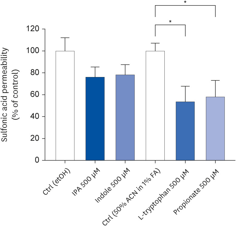 IPA and its precursors differently modulate the proliferation, differentiation, and integrity of intestinal epithelial cells.