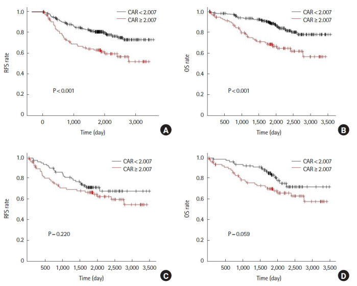 Clinical impact of C-reactive protein to albumin ratio of the 7th postoperative day on prognosis after laparoscopic colorectal cancer surgery.