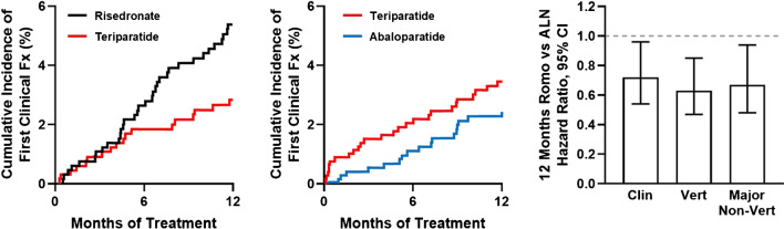 Advances in Osteoporosis Therapy: Focus on Osteoanabolic Agents, Secondary Fracture Prevention, and Perioperative Bone Health.