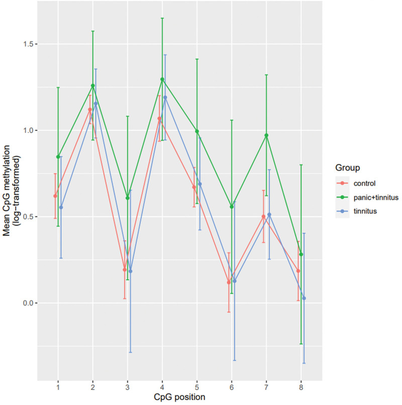 Differential effect of panic on the DNA methylation of the glucocorticoid receptor gene exon 1F in chronic subjective tinnitus with distress.