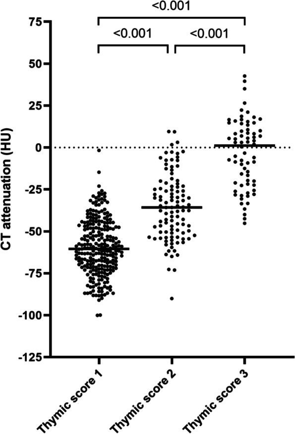 Complete fatty degeneration of thymus associates with male sex, obesity and loss of circulating naïve CD8<sup>+</sup> T cells in a Swedish middle-aged population.