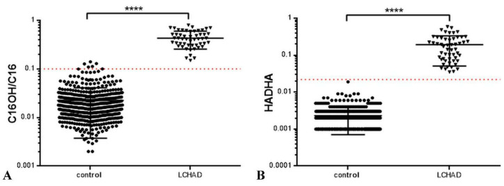 New Acylcarnitine Ratio as a Reliable Indicator of Long-Chain 3-Hydroxyacyl-CoA Dehydrogenase Deficiency.