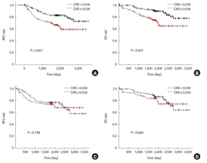 Clinical impact of C-reactive protein to albumin ratio of the 7th postoperative day on prognosis after laparoscopic colorectal cancer surgery.