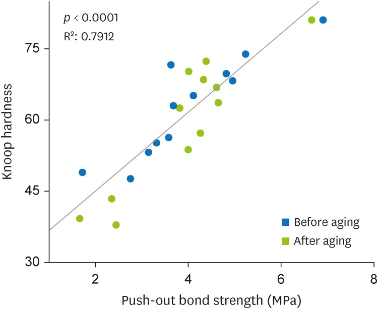 Comparison between a bulk-fill resin-based composite and three luting materials on the cementation of fiberglass-reinforced posts.