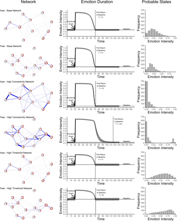 Embedding Research on Emotion Duration in a Network Model