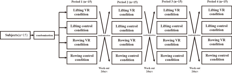 The study of exercise therapy using a virtual reality system on healthy subjects assuming hospital use and intradialytic exercise.