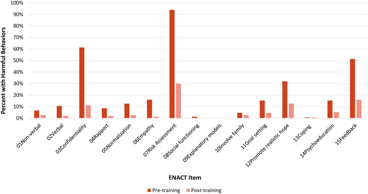 A mixed methods evaluation of a World Health Organization competency-based training package for foundational helping skills among pre-service and in-service health workers in Nepal, Peru and Uganda.