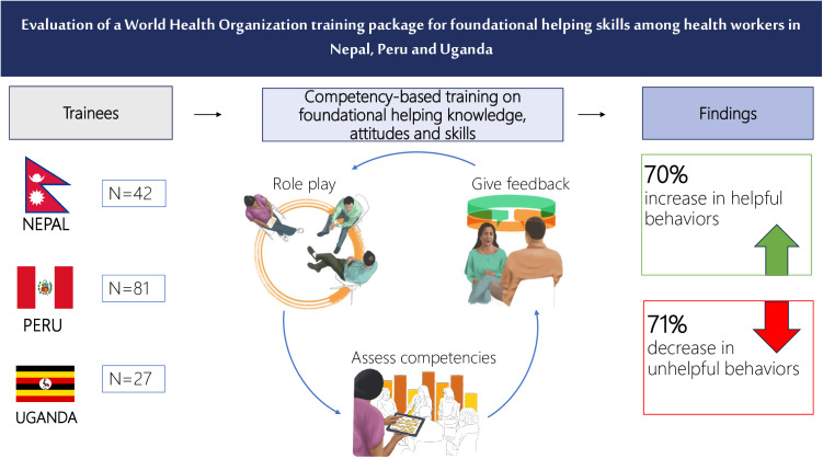 A mixed methods evaluation of a World Health Organization competency-based training package for foundational helping skills among pre-service and in-service health workers in Nepal, Peru and Uganda.