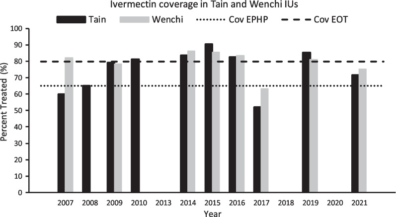 Prevalence of epilepsy in the onchocerciasis endemic middle belt of Ghana after 27 years of mass drug administration with ivermectin.