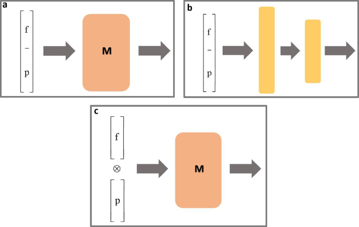 Multiplicative processing in the modeling of cognitive activities in large neural networks.