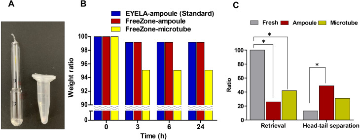 A novel, simplified method to prepare and preserve freeze-dried mouse sperm in plastic microtubes.