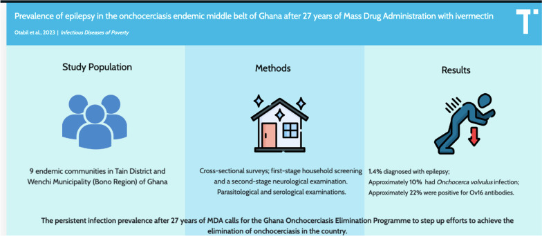 Prevalence of epilepsy in the onchocerciasis endemic middle belt of Ghana after 27 years of mass drug administration with ivermectin.