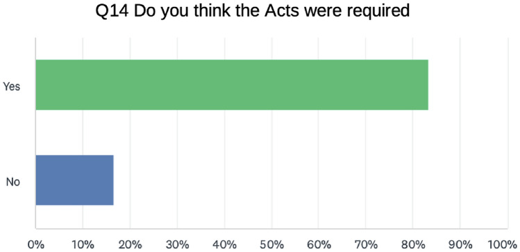 Voices from Health Care Providers: Assessing the Impact of the Indian Assisted Reproductive Technology (Regulation) Act, 2021 on the Practice of IVF in India.