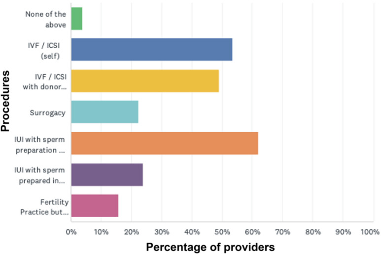 Voices from Health Care Providers: Assessing the Impact of the Indian Assisted Reproductive Technology (Regulation) Act, 2021 on the Practice of IVF in India.