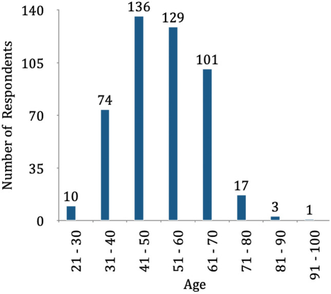 Voices from Health Care Providers: Assessing the Impact of the Indian Assisted Reproductive Technology (Regulation) Act, 2021 on the Practice of IVF in India.