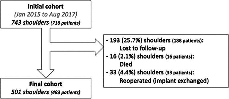 Surgical Approach for RSA has Little or no Influence on Scapular Inclination and Glenoid Baseplate Tilt Relative to the Horizontal.