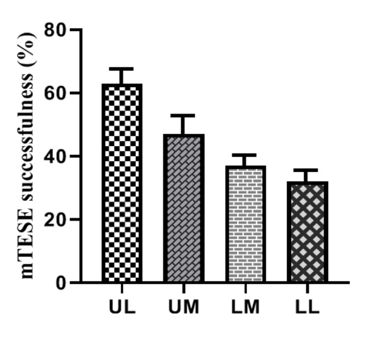 Evaluation of Predicting Factors Affecting Sperm Retrieval in Patients with Klinefelter Syndrome: A Prospective Study.