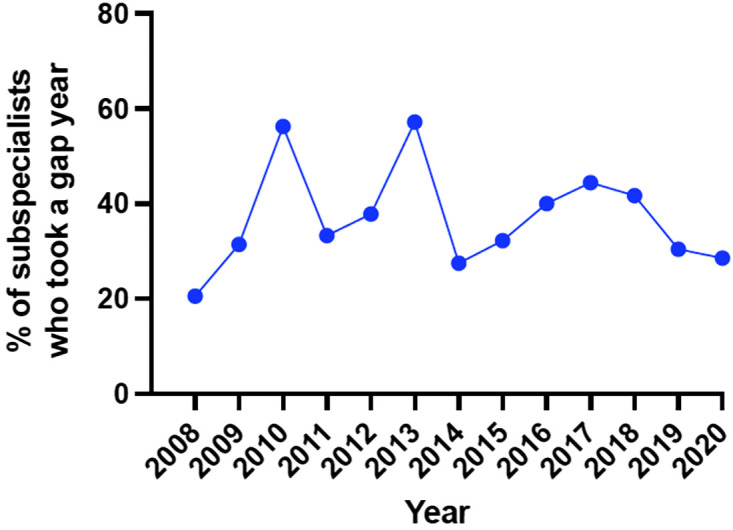 Mind the Gap: A Single-Site, 12-Year Analysis of Trends in Medicine Residents Taking Gap Years before Fellowship.