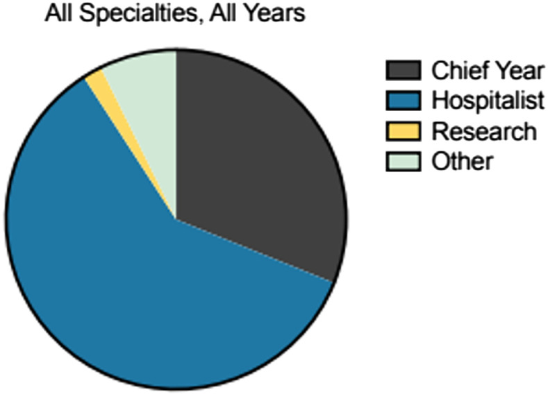 Mind the Gap: A Single-Site, 12-Year Analysis of Trends in Medicine Residents Taking Gap Years before Fellowship.