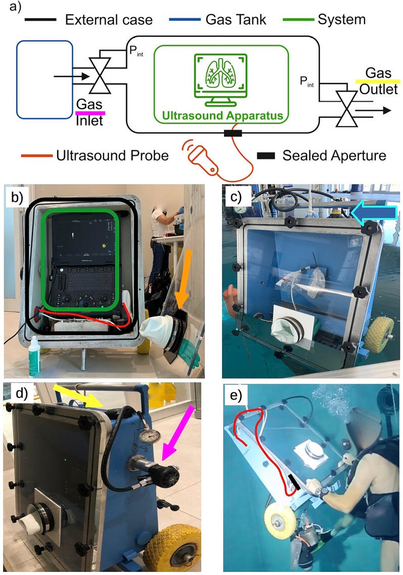 Feasibility of chest ultrasound up to 42 m underwater.