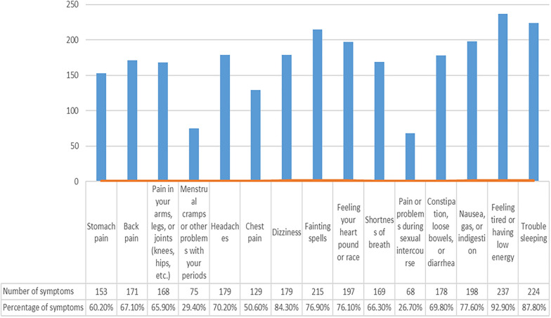 Characteristics and economic burden of patients with somatoform disorders in Chinese general hospitals: a multicenter cross-sectional study.