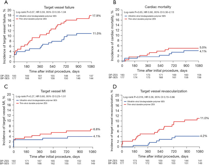 Outcome of percutaneous coronary intervention using ultrathin-strut biodegradable polymer sirolimus-eluting versus thin-strut durable polymer zotarolimus-eluting stents in patients with comorbid peripheral arterial disease: a post-hoc analysis from two randomized trials.