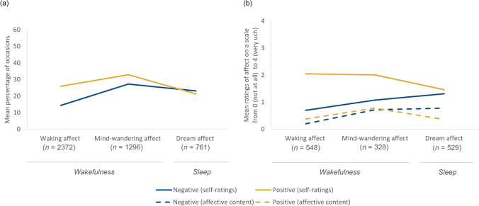 Affect Across the Wake-Sleep Cycle