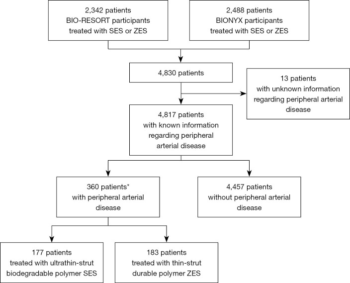 Outcome of percutaneous coronary intervention using ultrathin-strut biodegradable polymer sirolimus-eluting versus thin-strut durable polymer zotarolimus-eluting stents in patients with comorbid peripheral arterial disease: a post-hoc analysis from two randomized trials.