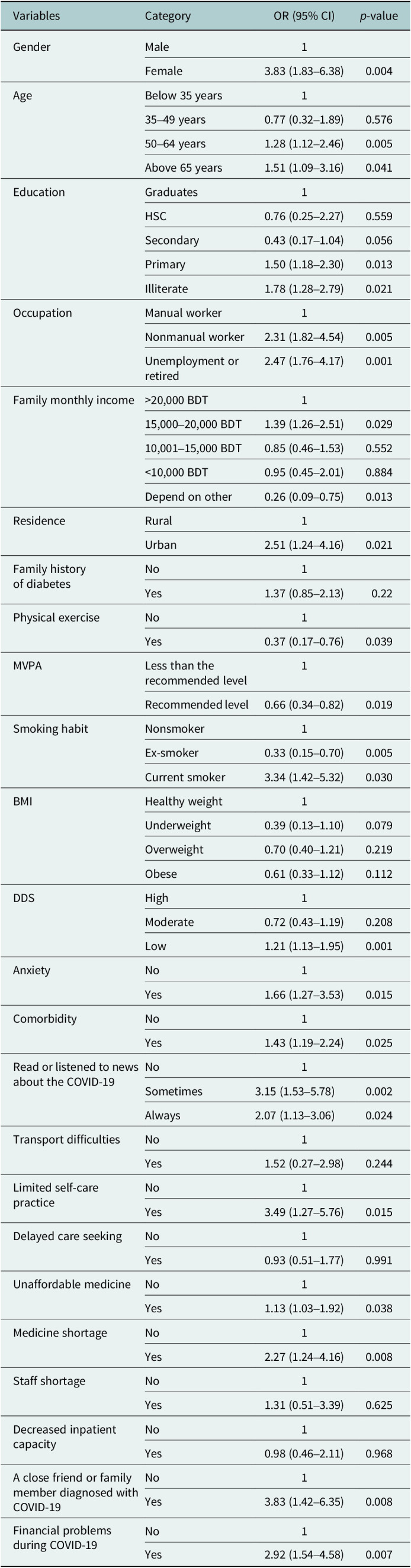 COVID-19 fear and its associated correlates among type-2 diabetes patients in Bangladesh: A hospital-based study.