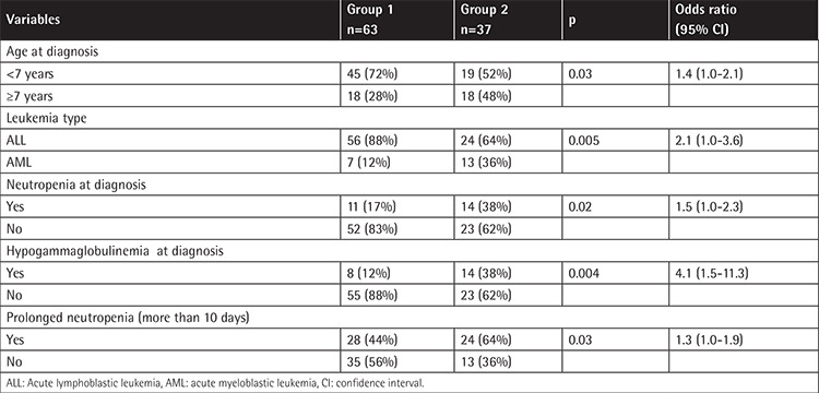 Identifying Risk Factors and Improving Preventive Strategies for Febrile Neutropenia in Children with Leukemia Receiving Ciprofloxacin Prophylaxis