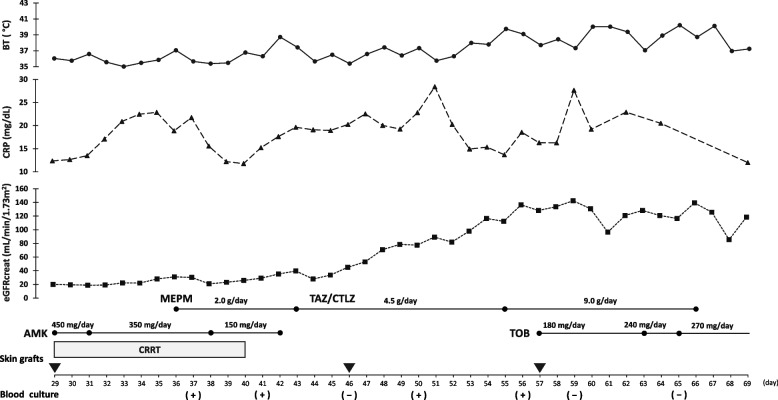 Tazobactam/ceftolozane and tobramycin combination therapy in extensively drug-resistant Pseudomonas aeruginosa infections in severe burn injury: a case report.