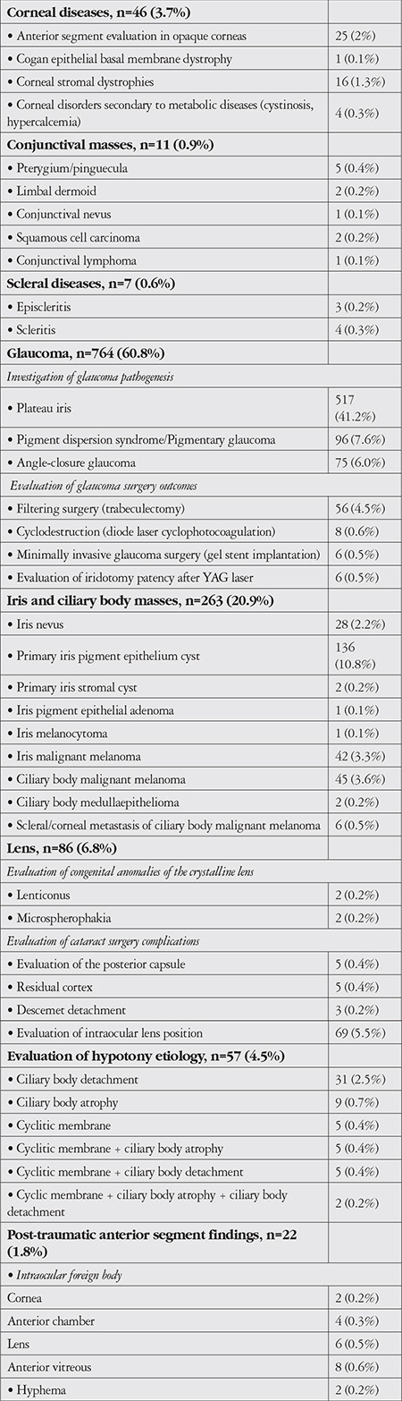 The Diagnostic Value of Ultrasound Biomicroscopy in Anterior Segment Diseases.