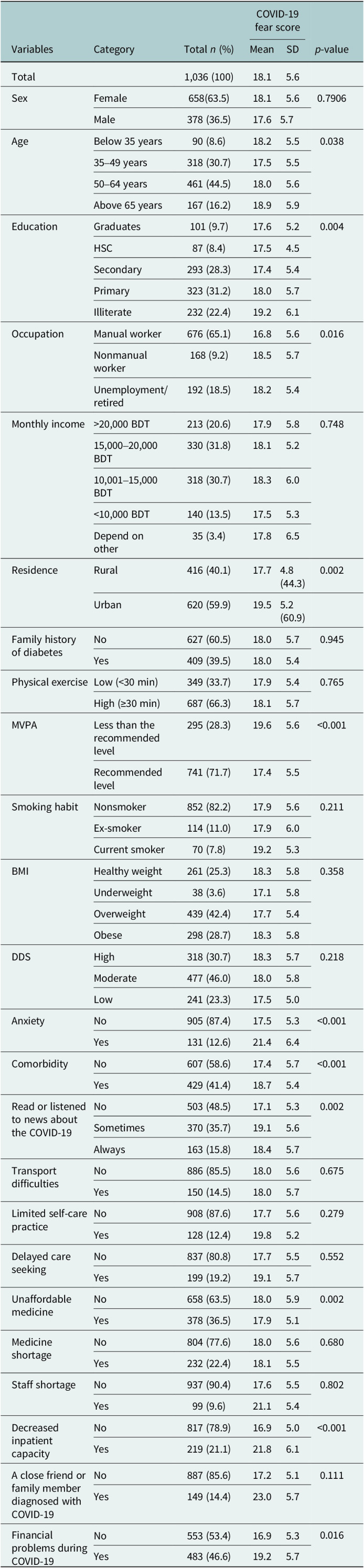 COVID-19 fear and its associated correlates among type-2 diabetes patients in Bangladesh: A hospital-based study.