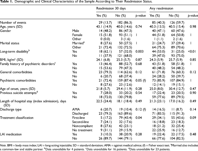 Does the Ranking Matter? A Retrospective Cohort Study Investigating the Impact of the <i>2018 CANMAT and ISBD Guidelines for the Management of Patients with Bipolar Disorder</i> Treatment Recommendations for Acute Mania on Rehospitalization Rates.