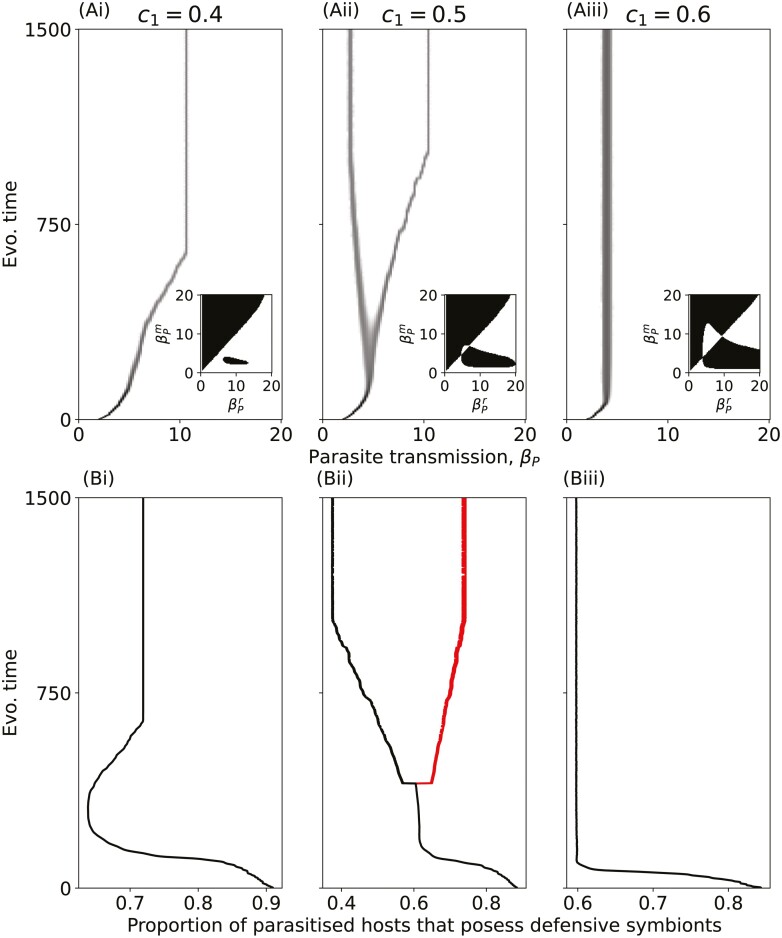 Tolerance-conferring defensive symbionts and the evolution of parasite virulence.