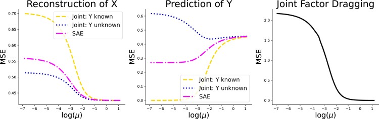 Estimating a brain network predictive of stress and genotype with supervised autoencoders.