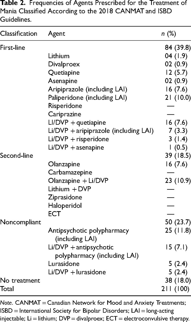 Does the Ranking Matter? A Retrospective Cohort Study Investigating the Impact of the <i>2018 CANMAT and ISBD Guidelines for the Management of Patients with Bipolar Disorder</i> Treatment Recommendations for Acute Mania on Rehospitalization Rates.