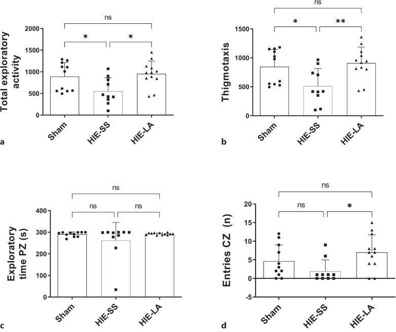 Effect of Leuprolide Acetate, a GnRH Agonist, on Neuroinflammation and Anxiety-Like Behavior after Mild Hypoxic-Ischemic Encephalopathy in Rat Model.