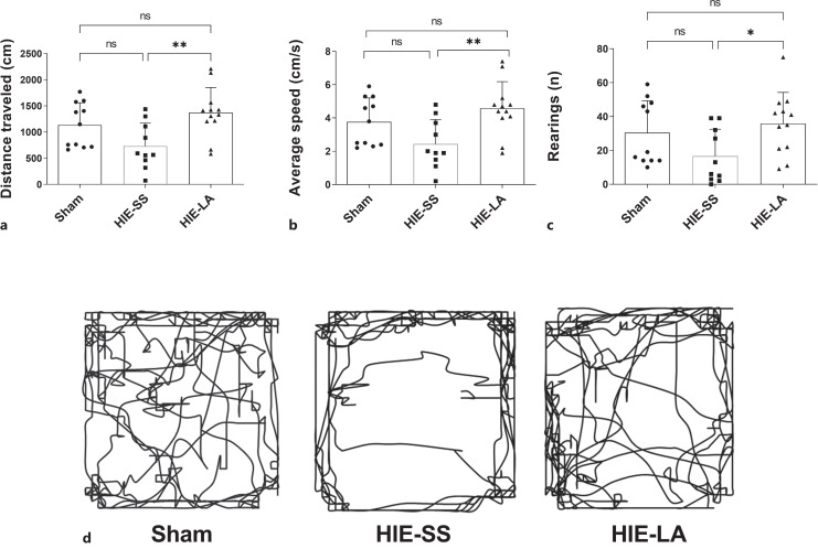 Effect of Leuprolide Acetate, a GnRH Agonist, on Neuroinflammation and Anxiety-Like Behavior after Mild Hypoxic-Ischemic Encephalopathy in Rat Model.