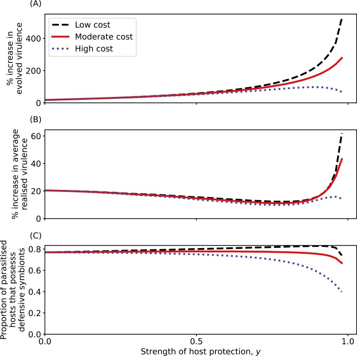 Tolerance-conferring defensive symbionts and the evolution of parasite virulence.