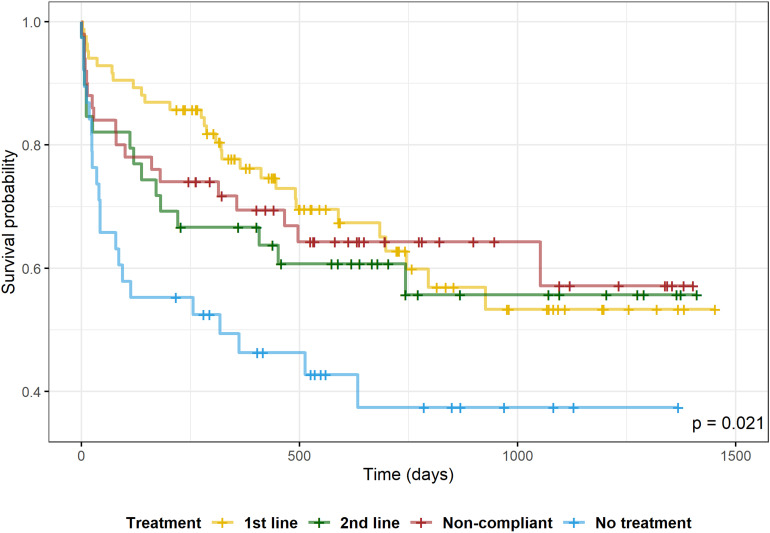 Does the Ranking Matter? A Retrospective Cohort Study Investigating the Impact of the <i>2018 CANMAT and ISBD Guidelines for the Management of Patients with Bipolar Disorder</i> Treatment Recommendations for Acute Mania on Rehospitalization Rates.