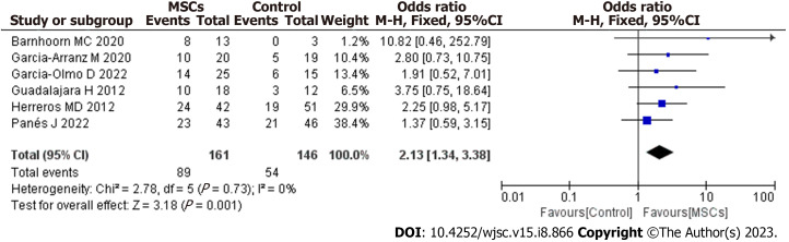 Up-to-date meta-analysis of long-term evaluations of mesenchymal stem cell therapy for complex perianal fistula.