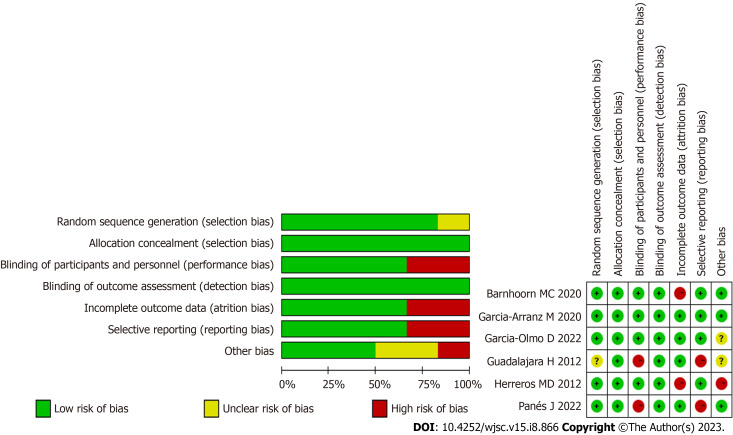 Up-to-date meta-analysis of long-term evaluations of mesenchymal stem cell therapy for complex perianal fistula.