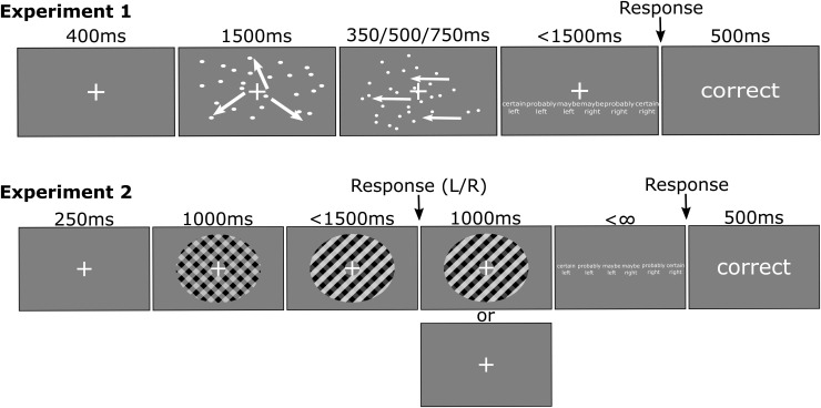 Confidence is predicted by pre- and post-choice decision signal dynamics.