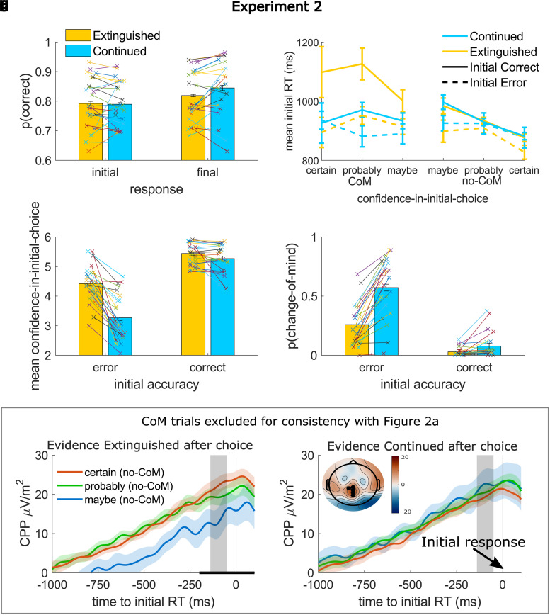 Confidence is predicted by pre- and post-choice decision signal dynamics.