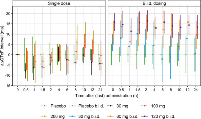 Modeling time-delayed concentration-QT effects with ACT-1014-6470, a novel oral complement factor 5a receptor 1 (C5a<sub>1</sub> receptor) antagonist.