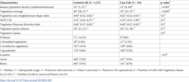 How habitat factors affect an Aedes mosquitoes driven outbreak at temperate latitudes: The case of the Chikungunya virus in Italy.