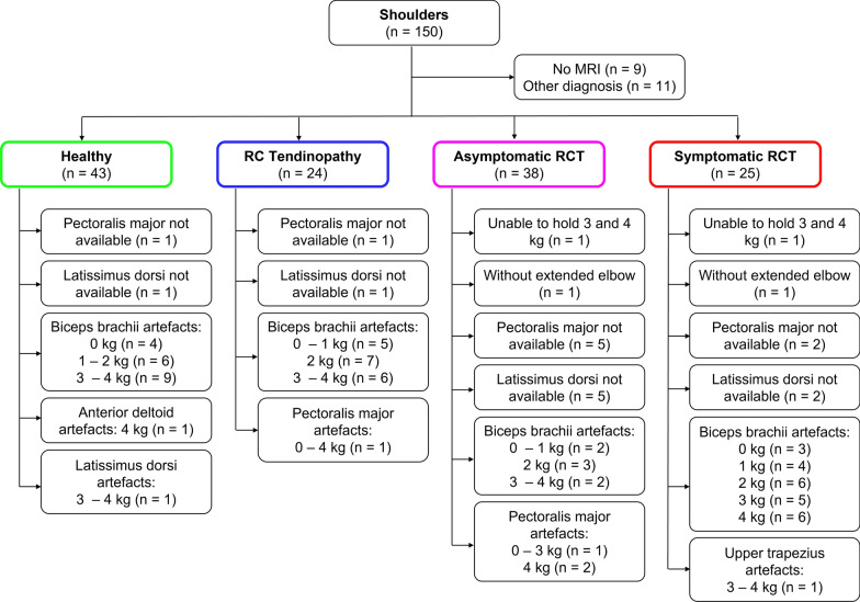 Load-induced increase in muscle activity during 30° abduction in patients with rotator cuff tears and control subjects.