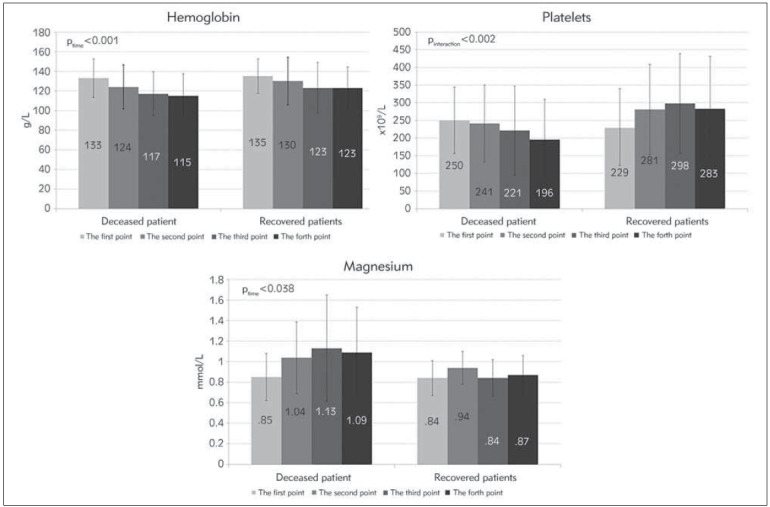 The predictive role of biochemical markers on outcomes of severe COVID-19 patients admitted to intensive care unit.